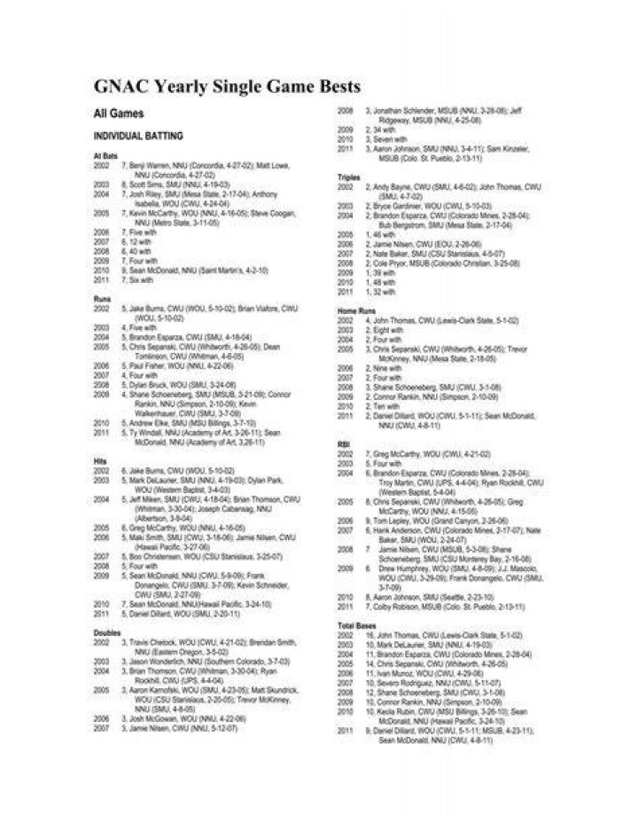 1997 SINGLE-GAME BESTS