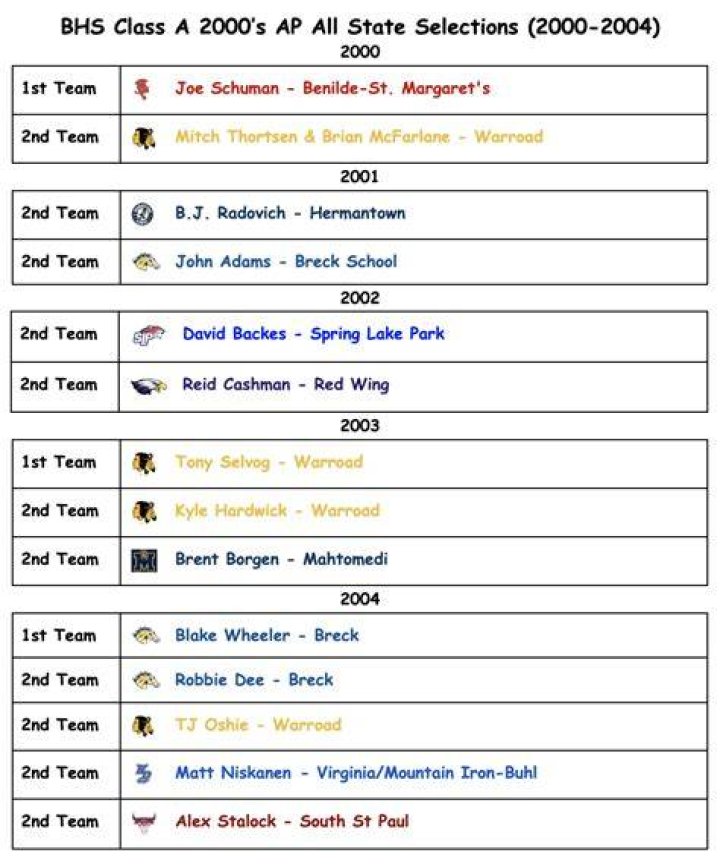 2002 All State Teams