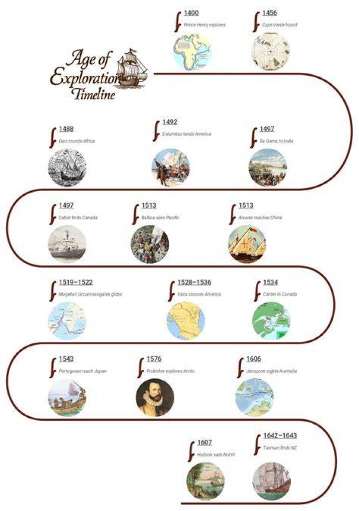 A Historical Exploration Of Its Age