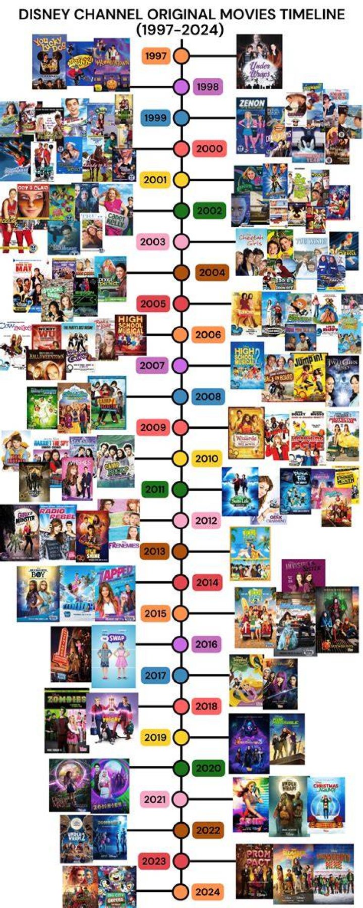 A Journey Through Movies And Shows