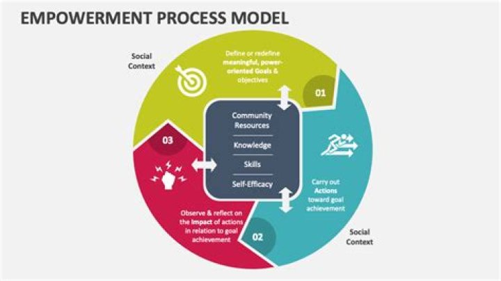 A Model Of Empowerment And Inspiration
