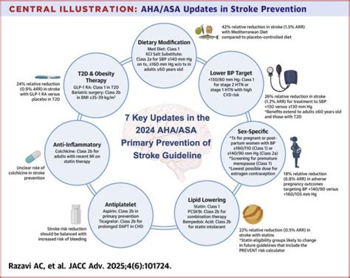 A Reminder Of The Importance Of Stroke Prevention And Treatment