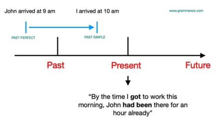 A Timeline Of Past And Present Relationships