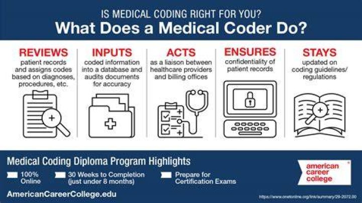 Accurate Coding For Healthcare Professionals