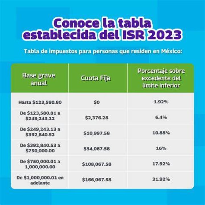 Actualización de Tarifa Anual de ISR 2023