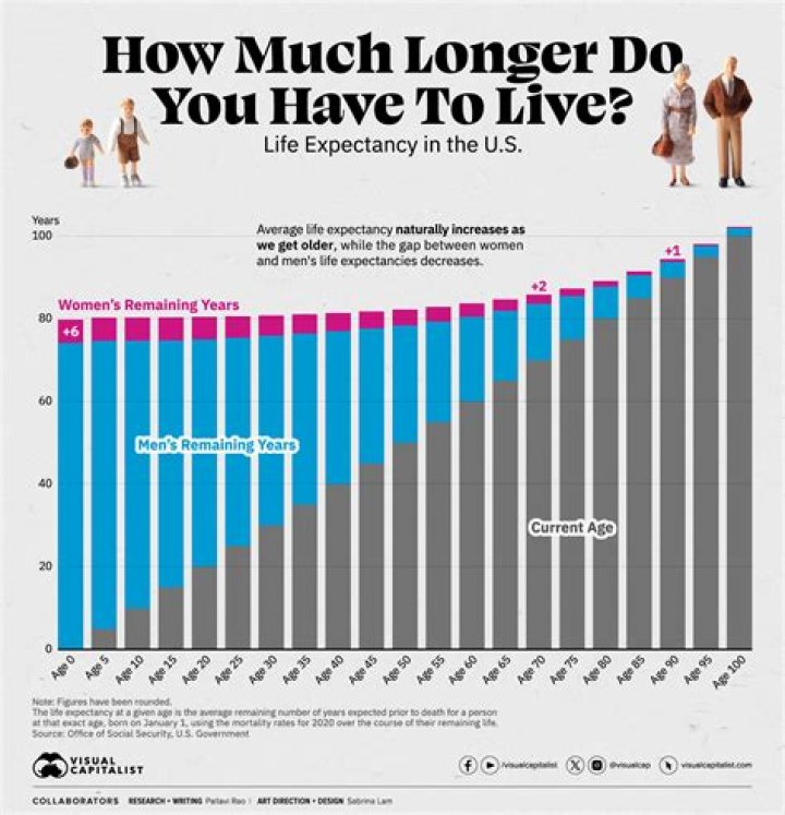 Age, Life Expectancy And More