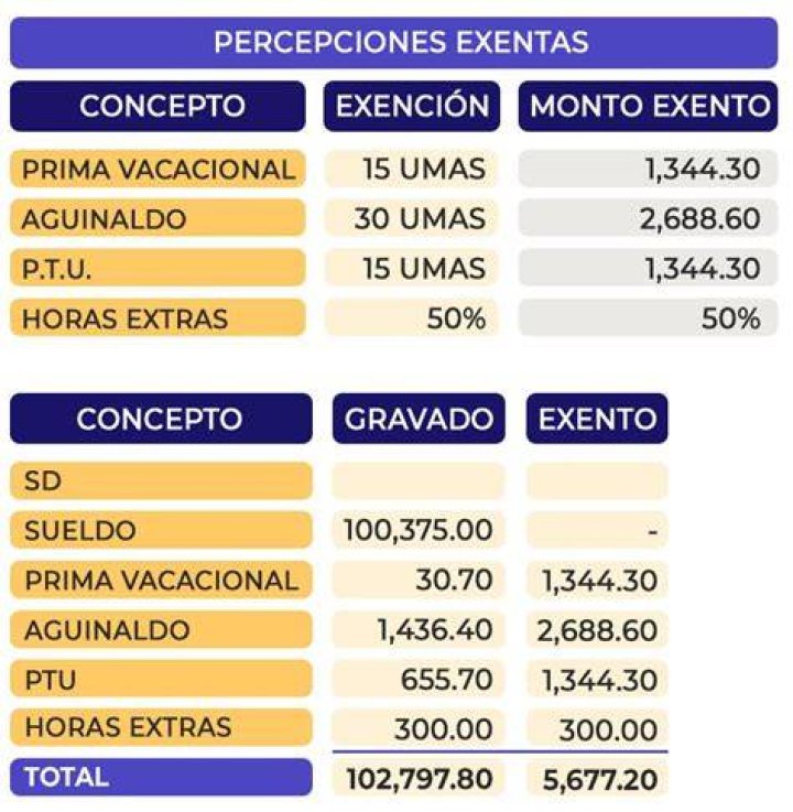 Anual sueldos y salarios