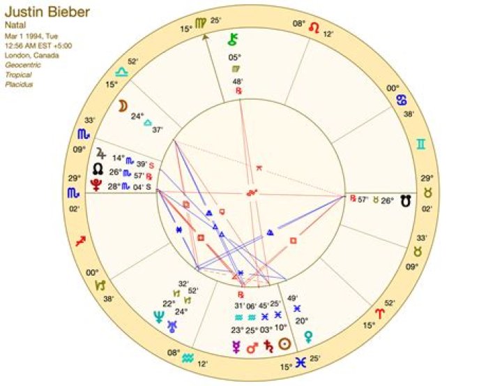 Astrology Birth Chart of Justin Bieber (Pop Singer) 2024