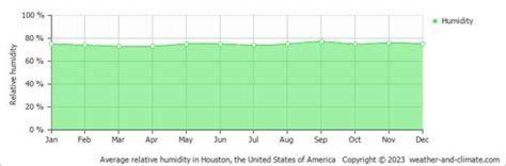 Average Humidity In Houston TX