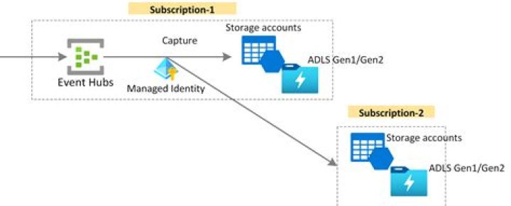 Azure Event Hubs client library for Python — Azure SDK for Python 2.0.0 documentation