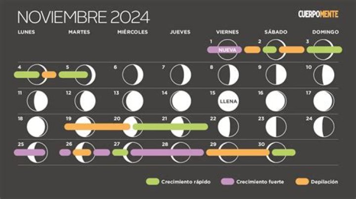 Calendario lunar de noviembre 2022: fases de la Luna y fenmenos de este mes