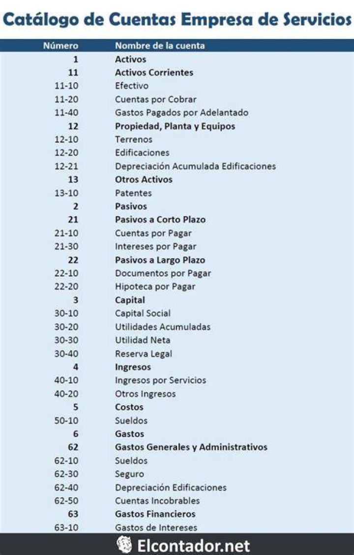 Catálogo de cuentas