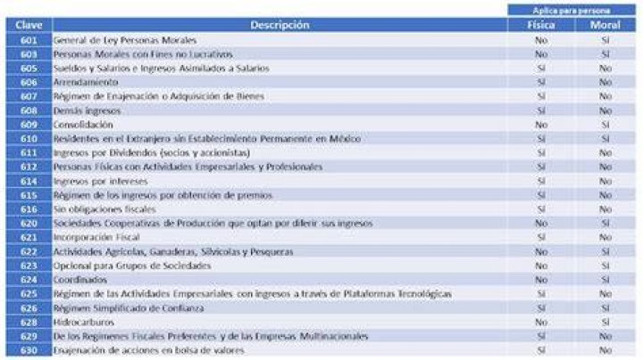 Catálogo del Régimen Fiscal