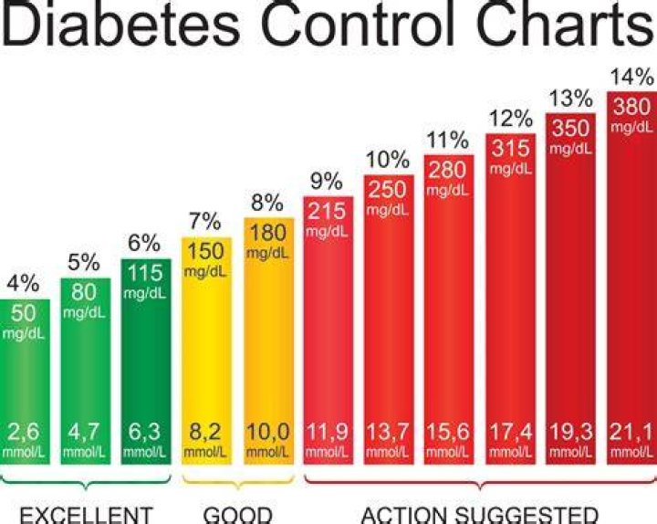 Check Your Blood Sugar Levels With Our Comprehensive A1C Chart Range Guide