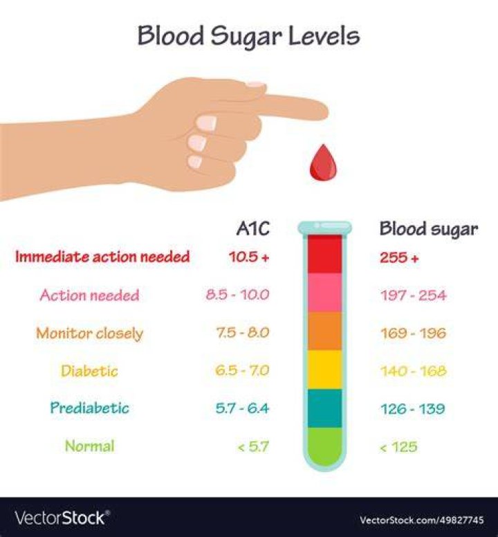 Complete Guide To A1C Chart Ranges: Understanding Your Blood Sugar Levels