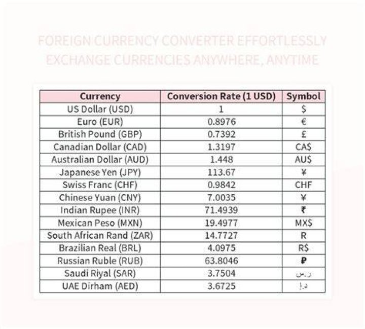 Convert 490 US Dollars To Euros: Exchange Rates And Calculation