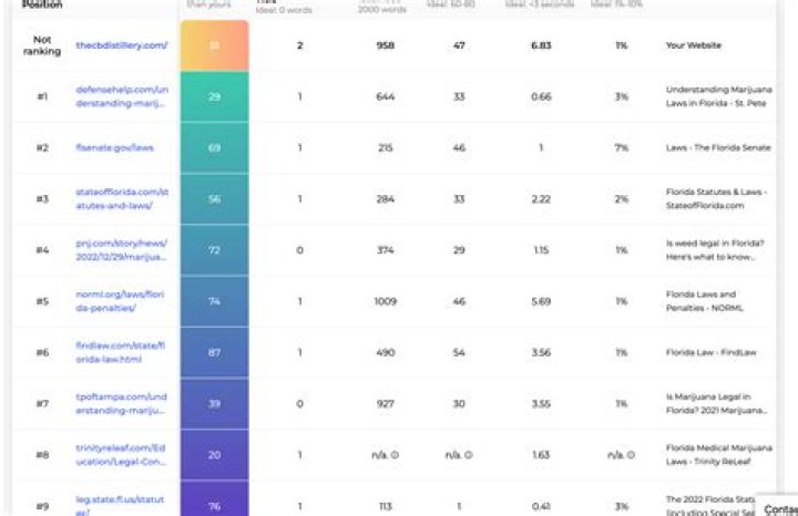 Definitive Guide To Ranking With Google-Approved Keywords