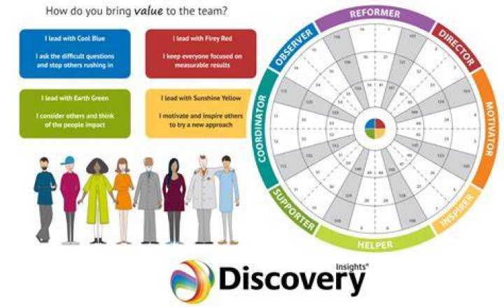 Discoveries And Insights For Success