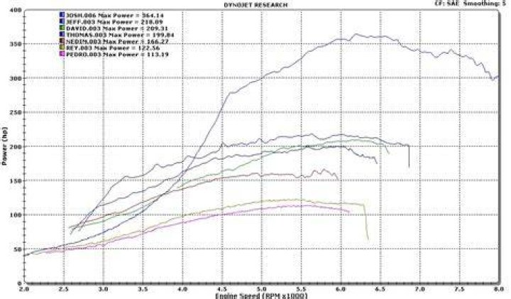 Dyno day in NorthEast (ct) - Zilvia.net Forums