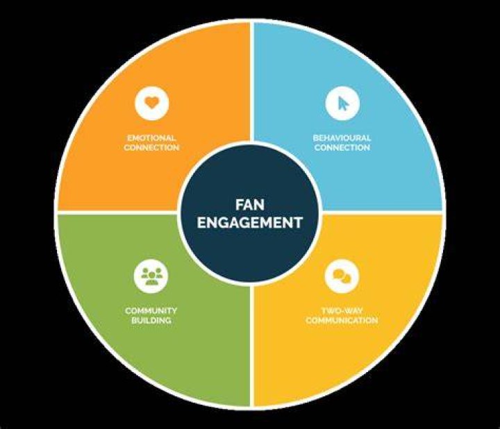 Exclusive Content And Fan Engagement