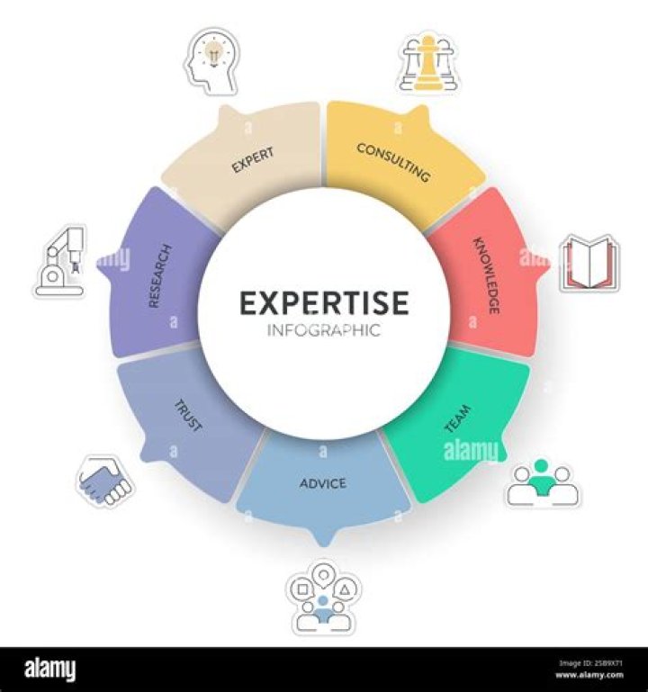 Expertise And Experience In The Industry