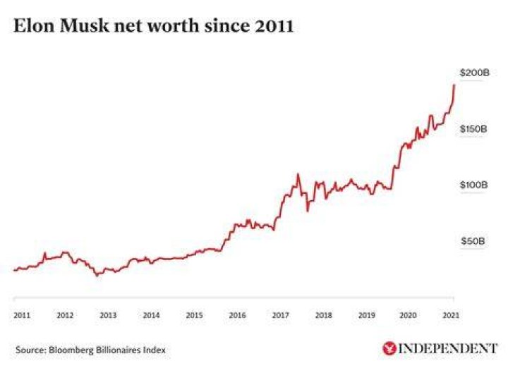 Exploring His Net Worth In 2000