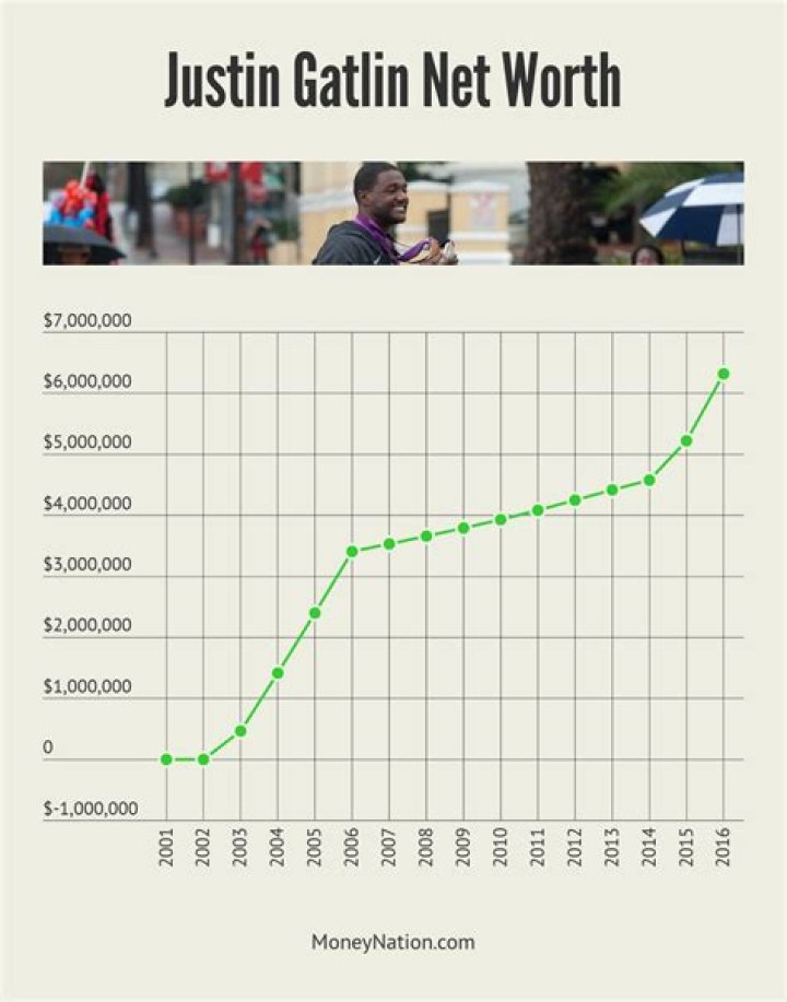Exploring The Astonishing Justin Gatlin Net Worth