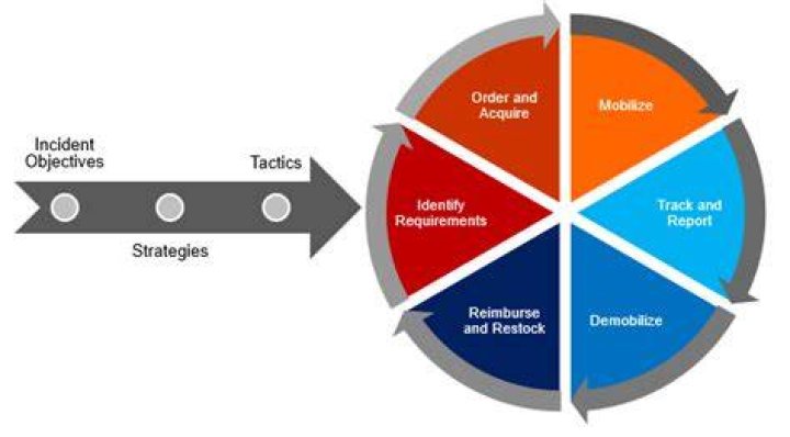 Exploring The NIMS Management Characteristic