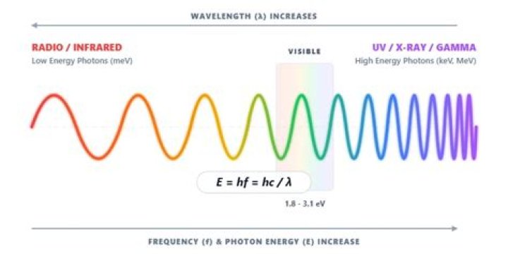 Frequency and Wavelength and Photon Energy Calculator