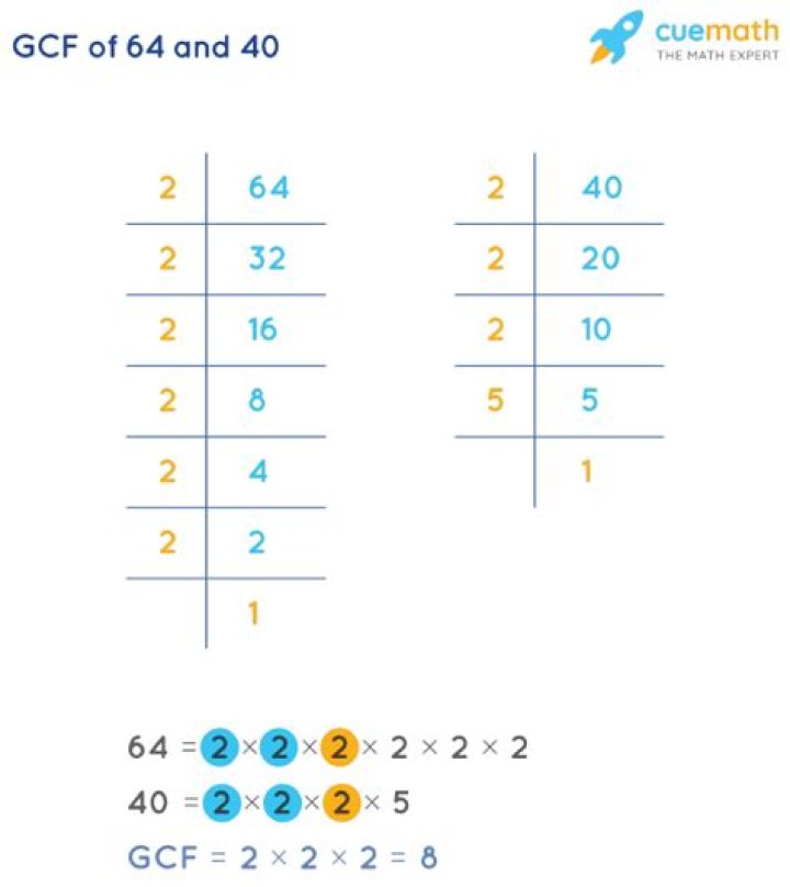 GCF of 64 and 40