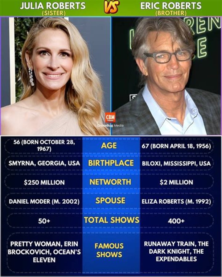 Hollywood Royalty: Julia And Eric Roberts, The Dynamic Duo