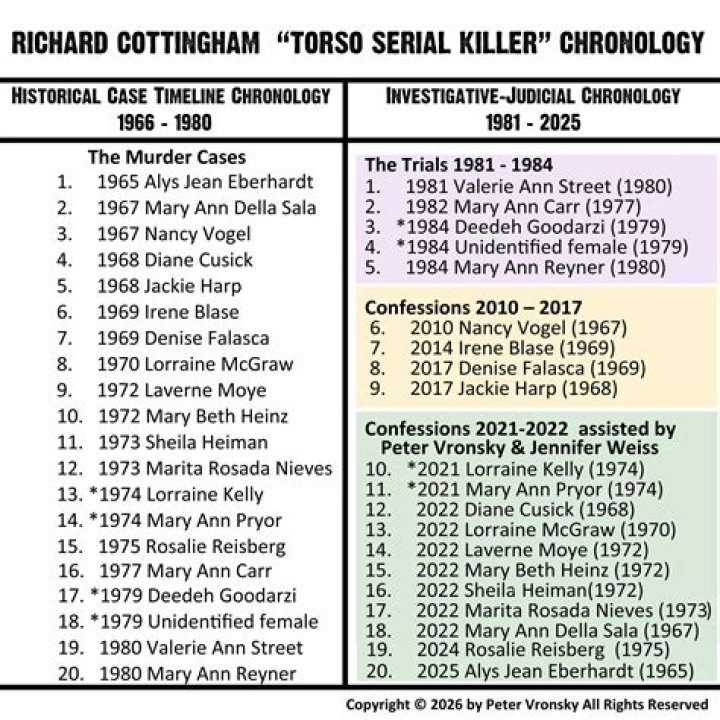 Horrific Crimes: Richard Cottingham's Victims Among Our Most Vulnerable