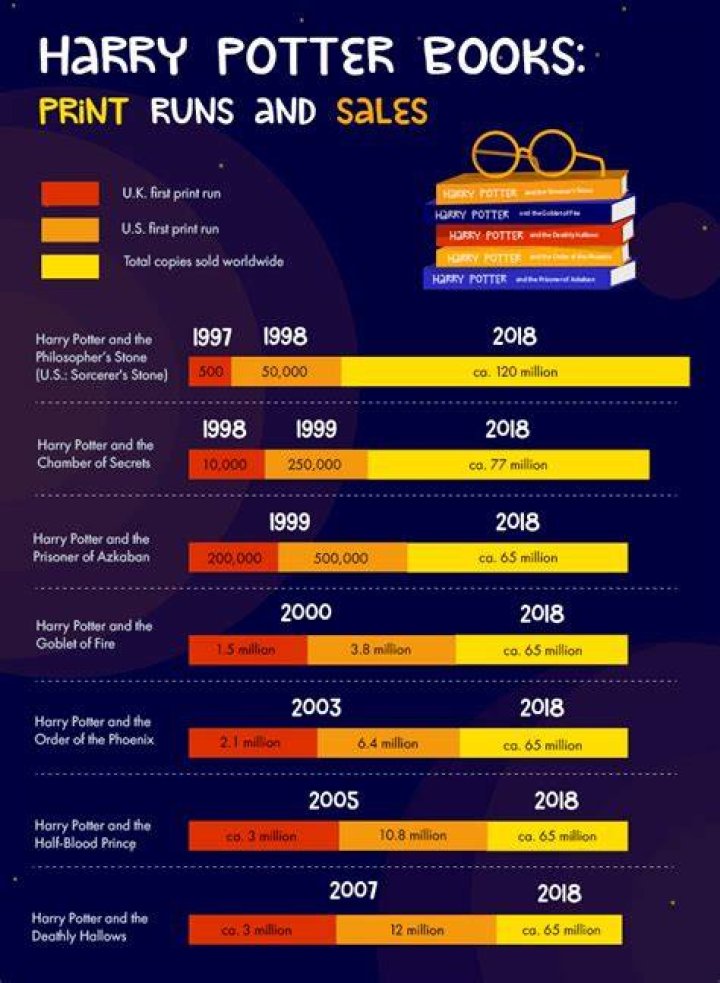 How Much Is Harry Potter Worth Today?
