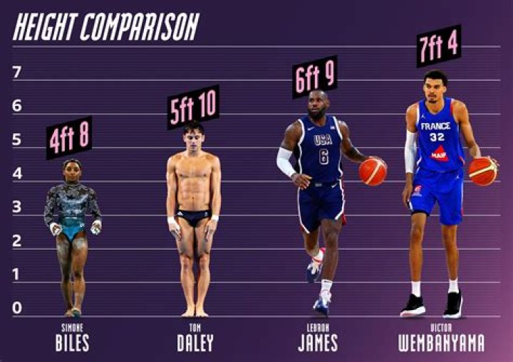 How Tall Is The NBA Star?