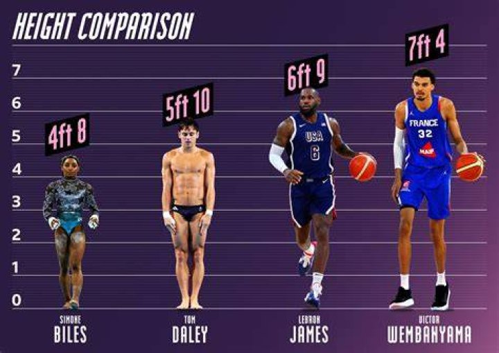 How Tall Is The NBA Superstar?