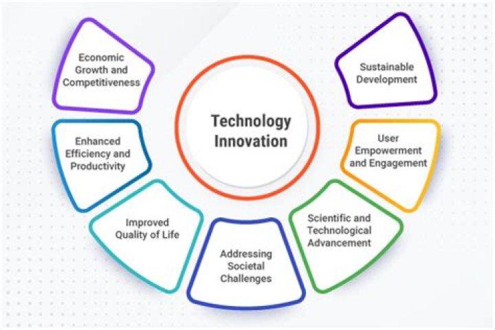 Innovation And Impact In Technology