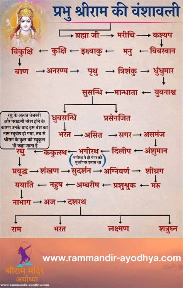 Learn About The Legendary Lineage Of Rama's Parents