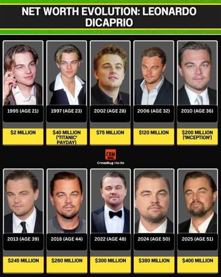 Leonardo DiCaprio's Net Worth: The Fortune Of A Hollywood Superstar