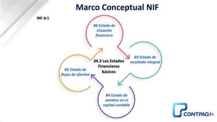 NIF A-1 Marco Conceptual de las Normas de Información Financiera