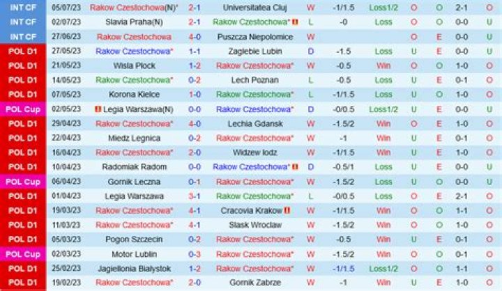 Raków Częstochowa KS Cracovia tv online Rakow Czestochowa vs Cracovia » Predictions, Odds, Live 29 lipca 2024