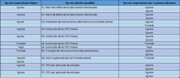 Relación entre los Tipos de comprobantes