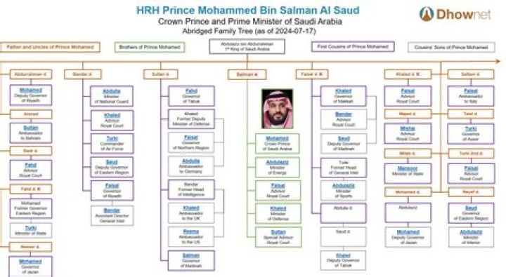Royal Lineage: Tracing The Ancestry Of Nora Bint Mohammed Bin Salman Al Saud