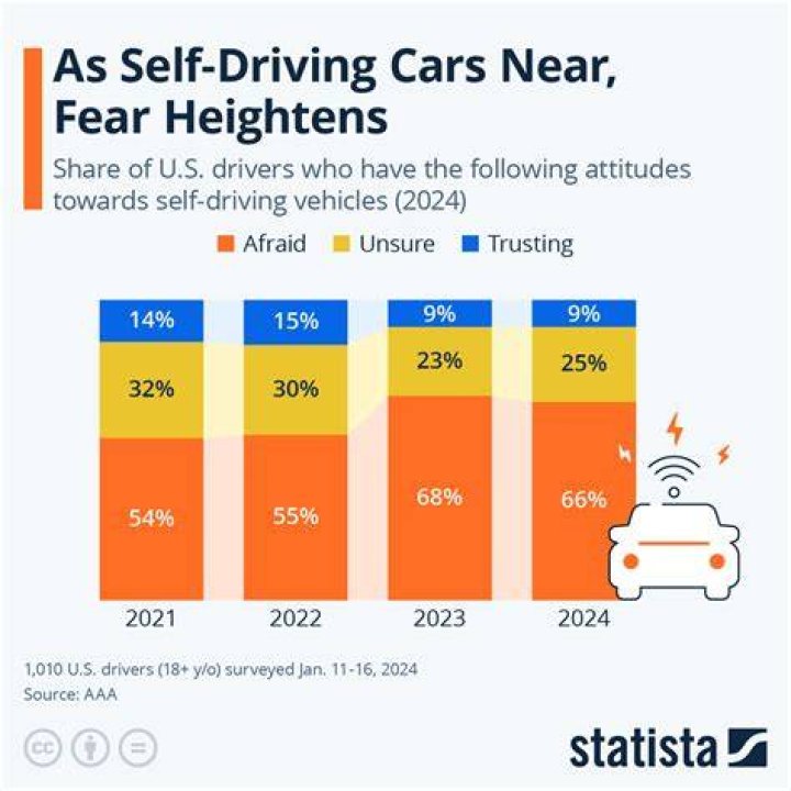 Safety, Regulation, And The Future Of Self-Driving Cars