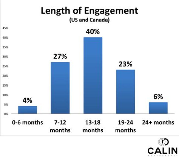 The Average Relationship Length Before Engagement