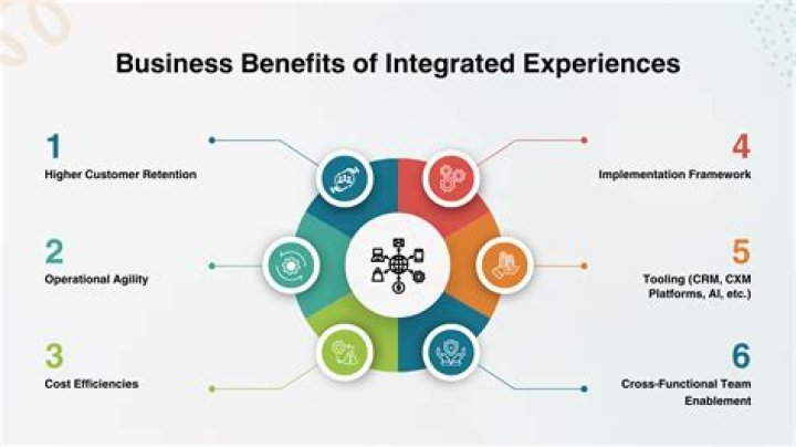 The Comprehensive Guide To Leveraging The Integrated Experience