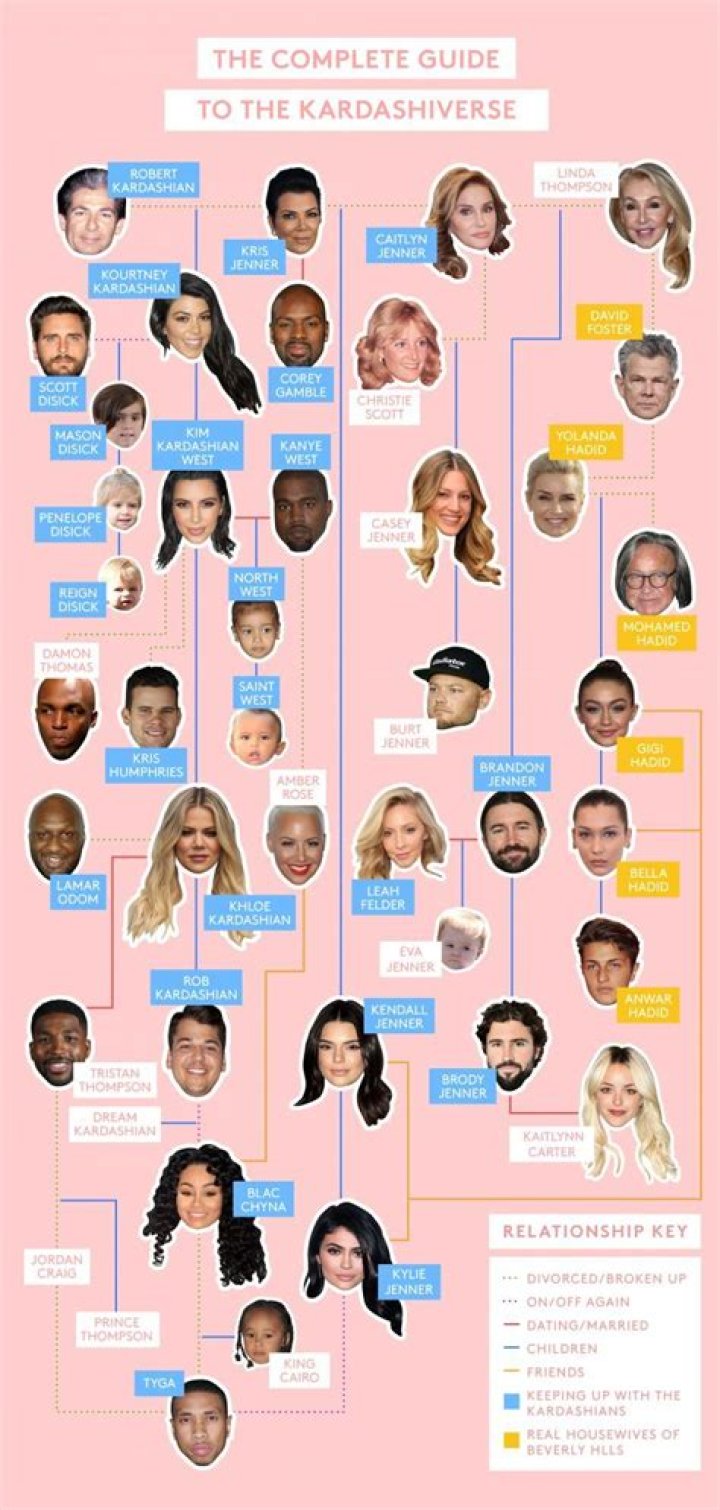 The Definitive Age Guide To The Kardashian Family
