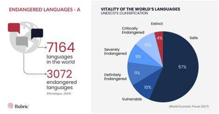 The Devastating Impact Of Language Loss: Why Languages Die And Its Consequences