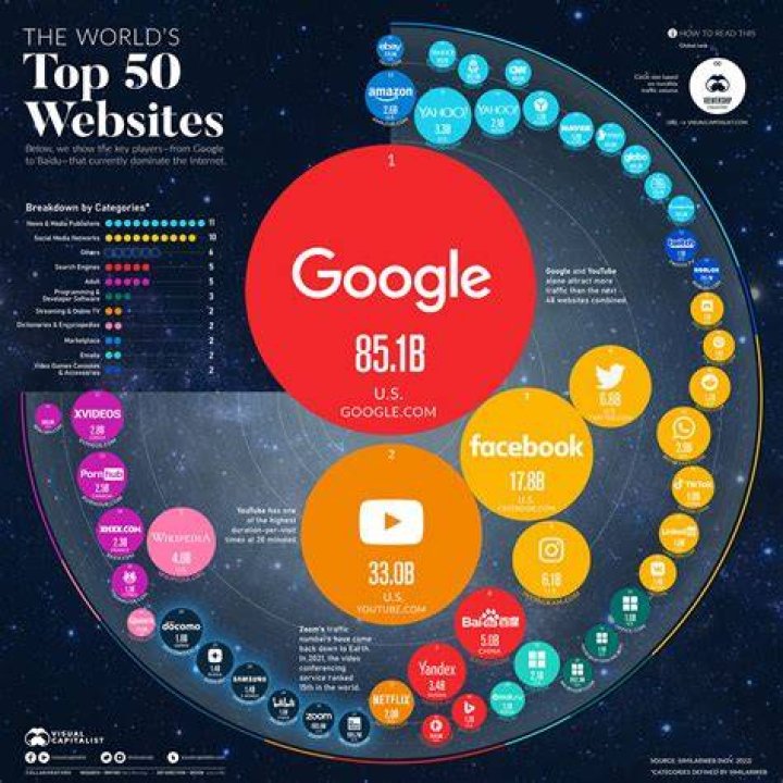 The Most Popular Websites: A Comprehensive Guide