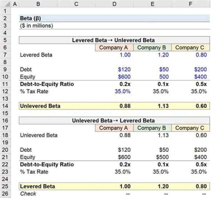 The Ultimate Guide To CAPM Beta: Leveraged Vs. Unlevered