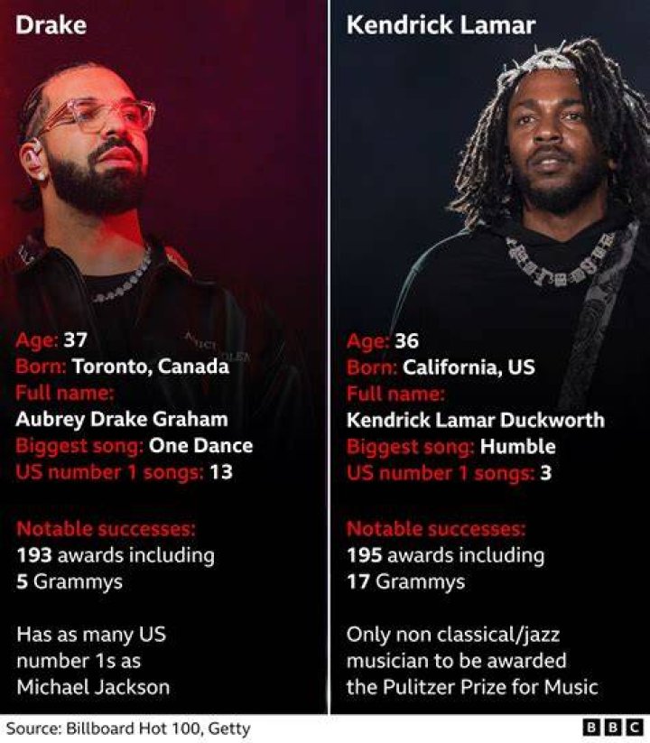 The Ultimate Guide To Kendrick Lamar's Towering Height